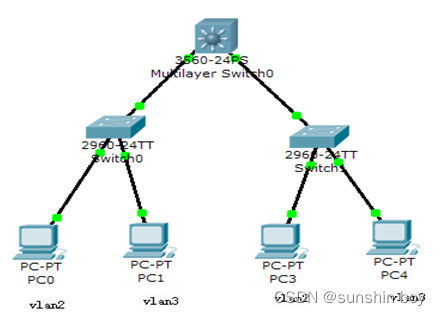 網(wǎng)絡(luò)設(shè)備安裝與管理實訓(xùn) 二層與三層交換機配置