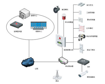 移動基站設備聯網報警應用與網絡游戲軟件技術研發的融合發展